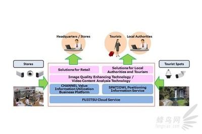 佳能與富士通攜手，共同開發(fā)未來網(wǎng)絡影像技術